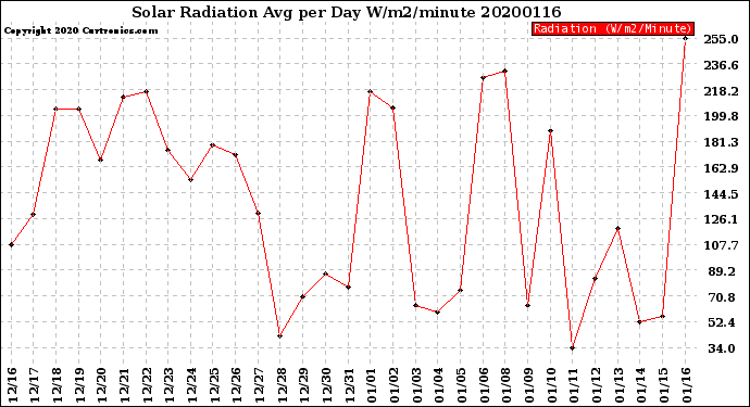 Milwaukee Weather Solar Radiation<br>Avg per Day W/m2/minute