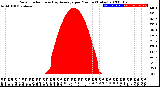 Milwaukee Weather Solar Radiation<br>& Day Average<br>per Minute<br>(Today)