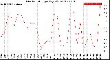 Milwaukee Weather Solar Radiation<br>per Day KW/m2