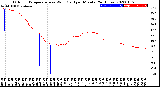 Milwaukee Weather Outdoor Temperature<br>vs Wind Chill<br>per Minute<br>(24 Hours)