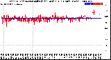 Milwaukee Weather Wind Direction<br>Normalized and Median<br>(24 Hours) (New)