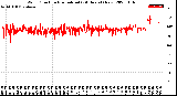 Milwaukee Weather Wind Direction<br>Normalized<br>(24 Hours) (New)