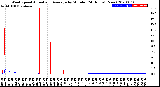 Milwaukee Weather Wind Speed<br>Actual and Average<br>by Minute<br>(24 Hours) (New)