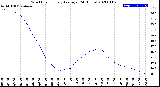 Milwaukee Weather Wind Chill<br>Hourly Average<br>(24 Hours)