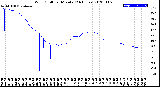 Milwaukee Weather Wind Chill<br>per Minute<br>(24 Hours)