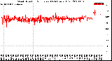 Milwaukee Weather Wind Direction<br>Normalized<br>(24 Hours) (Old)