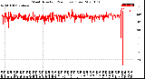 Milwaukee Weather Wind Direction<br>(24 Hours) (Raw)