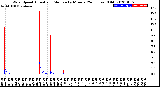 Milwaukee Weather Wind Speed<br>Actual and Median<br>by Minute<br>(24 Hours) (Old)