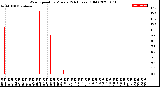 Milwaukee Weather Wind Speed<br>by Minute<br>(24 Hours) (Old)