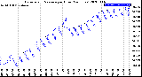 Milwaukee Weather Barometric Pressure<br>per Hour<br>(24 Hours)