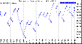 Milwaukee Weather Barometric Pressure<br>Daily High