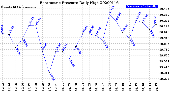 Milwaukee Weather Barometric Pressure<br>Daily High