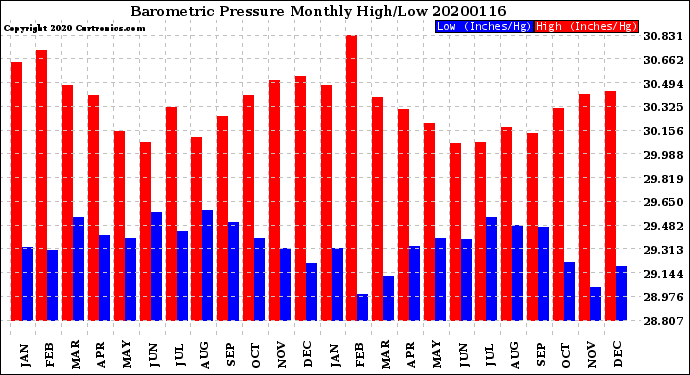 Milwaukee Weather Barometric Pressure<br>Monthly High/Low