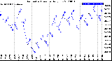 Milwaukee Weather Barometric Pressure<br>Daily Low