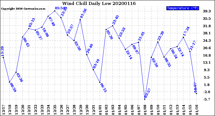 Milwaukee Weather Wind Chill<br>Daily Low