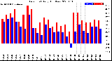 Milwaukee Weather Dew Point<br>Daily High/Low