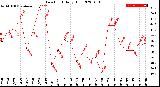 Milwaukee Weather Dew Point<br>Daily High