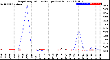 Milwaukee Weather Evapotranspiration<br>vs Rain per Day<br>(Inches)