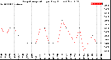 Milwaukee Weather Evapotranspiration<br>per Day (Inches)