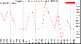 Milwaukee Weather Evapotranspiration<br>per Day (Ozs sq/ft)