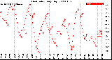 Milwaukee Weather Heat Index<br>Daily High