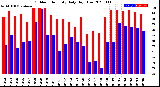 Milwaukee Weather Outdoor Humidity<br>Daily High/Low