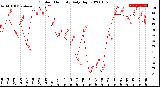 Milwaukee Weather Outdoor Humidity<br>Daily High