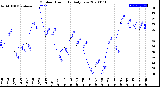 Milwaukee Weather Outdoor Humidity<br>Daily Low