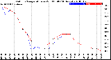 Milwaukee Weather Outdoor Temperature<br>vs Wind Chill<br>(24 Hours)