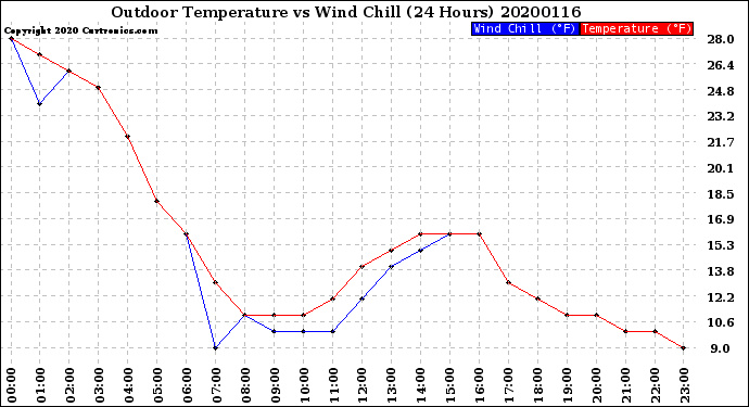 Milwaukee Weather Outdoor Temperature<br>vs Wind Chill<br>(24 Hours)