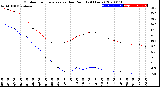 Milwaukee Weather Outdoor Temperature<br>vs Dew Point<br>(24 Hours)