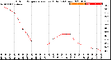 Milwaukee Weather Outdoor Temperature<br>vs Heat Index<br>(24 Hours)