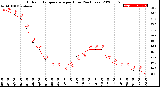 Milwaukee Weather Outdoor Temperature<br>per Hour<br>(24 Hours)