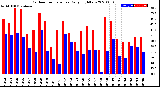 Milwaukee Weather Outdoor Temperature<br>Daily High/Low