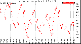 Milwaukee Weather Outdoor Temperature<br>Daily High