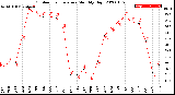 Milwaukee Weather Outdoor Temperature<br>Monthly High