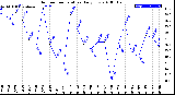 Milwaukee Weather Outdoor Temperature<br>Daily Low