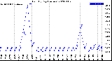 Milwaukee Weather Rain<br>By Day<br>(Inches)