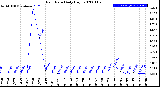 Milwaukee Weather Rain Rate<br>Daily High