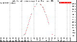 Milwaukee Weather Solar Radiation Average<br>per Hour<br>(24 Hours)