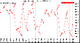 Milwaukee Weather Solar Radiation<br>Daily