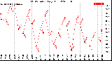 Milwaukee Weather THSW Index<br>Daily High