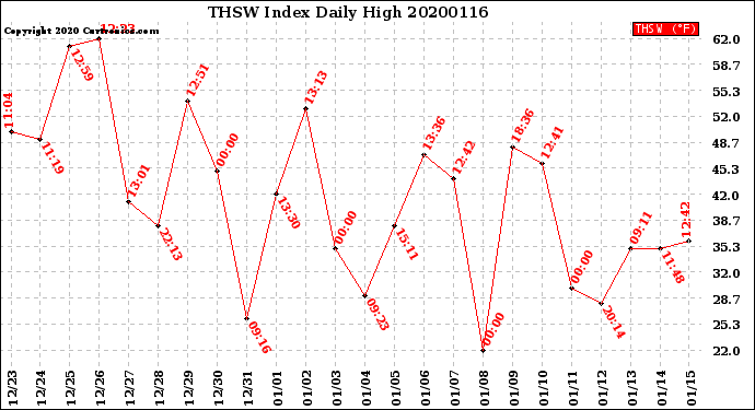 Milwaukee Weather THSW Index<br>Daily High