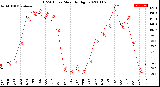 Milwaukee Weather THSW Index<br>Monthly High