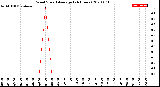 Milwaukee Weather Wind Speed<br>Average<br>(24 Hours)