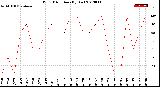 Milwaukee Weather Wind Direction<br>(By Day)