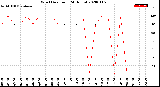 Milwaukee Weather Wind Direction<br>(24 Hours)