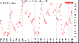 Milwaukee Weather Wind Speed<br>Daily High