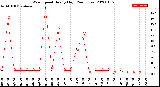 Milwaukee Weather Wind Speed<br>Hourly High<br>(24 Hours)