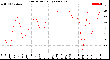 Milwaukee Weather Wind Direction<br>Daily High